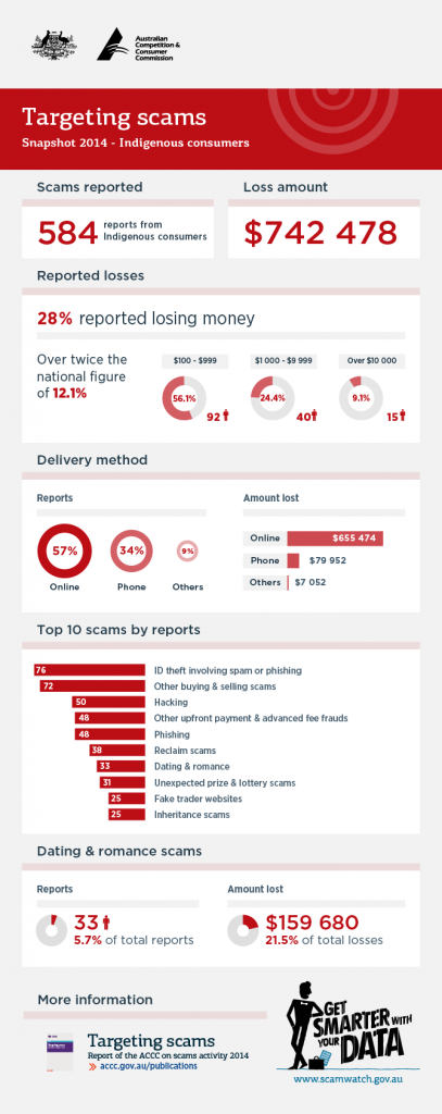 Targeting-scams-2014-indigenous-infographic